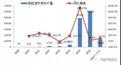 2017年我国新能源程力专用汽车市场分析