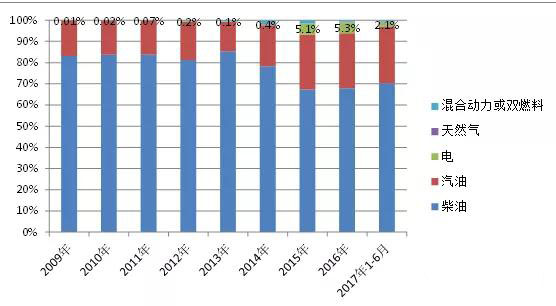 2017年我国新能源专用汽车市场分析