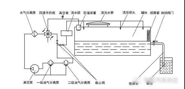 我国吸污净化车的发展历程