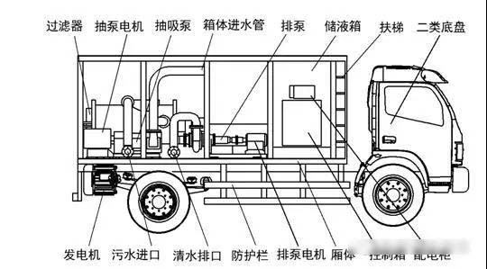 我国吸污净化车的发展历程